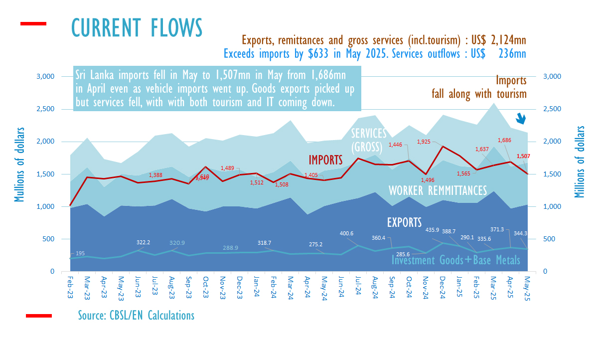 2025 Import inflows 05May